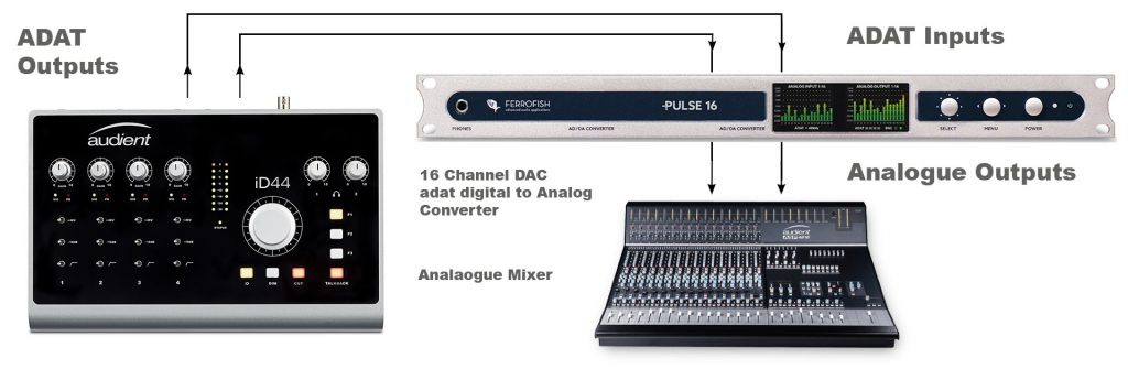 digital adat outputs to a mixer